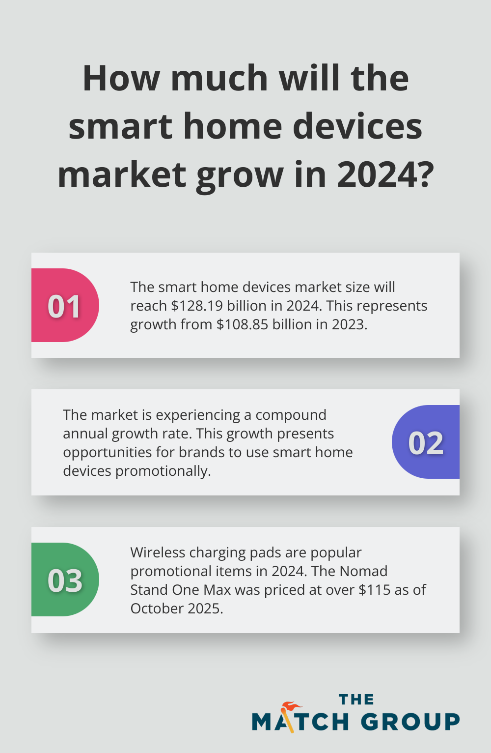 Fact - How much will the smart home devices market grow in 2024?